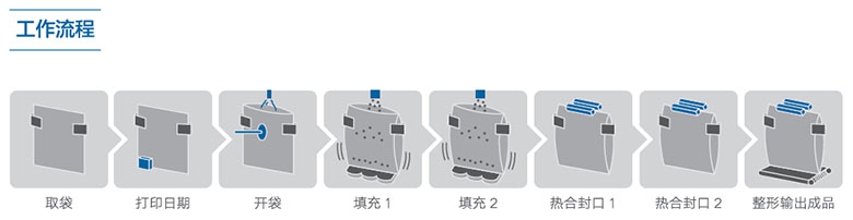 工位順序